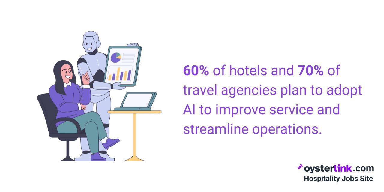 percentage of hotels and travel agencies planning to use AI